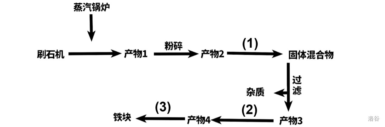 铁锭生产线示意图